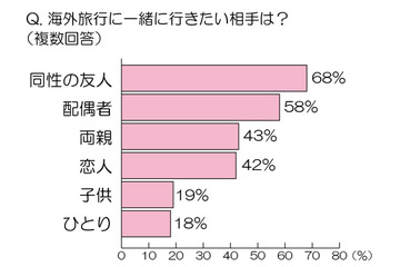 女性500名に聞いた「海外旅行に一緒に行きたい相手」など……海外旅行に関する意識調査 画像