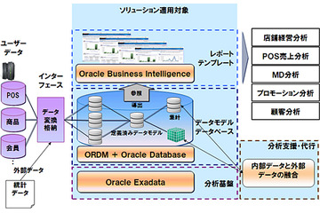 NTTデータと日本オラクル、総合スーパーやコンビニなどの小売業向けDWH/BIソリューションを共同提供 画像