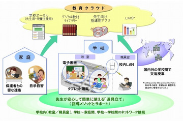NTTグループ、クラウドやNGNを活用する「教育スクウェア×ICT」の実証実験を実施 画像