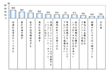 「個人情報は自分の責任」……日本人Facebookユーザーの9割 画像