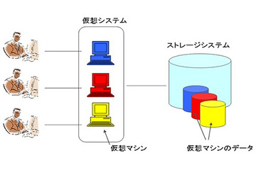 富士通、運用中のストレージを即座にスリム化するソフト技術を開発 画像