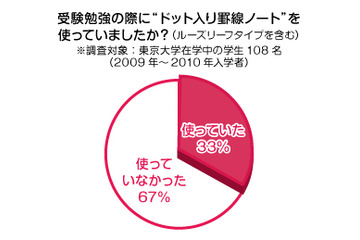 ベストセラーから生まれた“東大生ノート”、コクヨS&Tが東大生などへ利用実態調査 画像