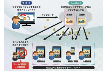 スマートスタイル他3社、iPhone/iPad向け書類共有ソリューション「SyncBoard for Enterprise」発売 画像