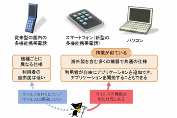 スマートフォンのウイルスに注意！…1月のウイルス・不正アクセス状況［IPA］ 画像