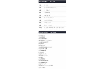 2011年版「日本で働きがいのある会社」、グーグルが1位に……Great Place to Work調べ 画像