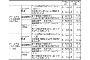 ファイル共有ソフトの「現在利用者」5.8％、Winny利用いまだ根強く……CODA調べ 画像