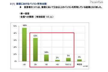 7割がPCでの学習に興味があるものの効果に不安も…中学生の保護者 画像