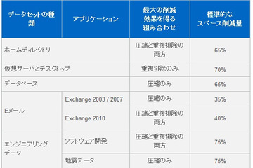【テクニカルレポート】NetAppストレージのデータ圧縮機能～後編 画像