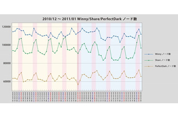 一斉取締りも「効果なし」、Shareノード数に減少は見られず……ネットエージェント調べ 画像