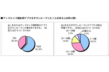 Androidアプリ、iPhoneアプリも経験した46%が「充実している」……メディアインタラクティブ調べ 画像