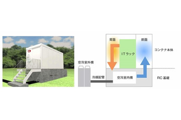 NEC、モジュラー型データセンター構築ソリューションを販売開始……コンテナ活用で屋内外に設置可能 画像