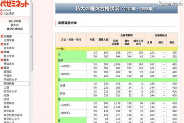 私大の補欠合格状況…早慶でも数百人に入学許可 画像