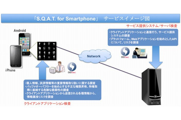 BBSec、スマートフォン向けセキュリティ診断サービス「S.Q.A.T. for Smartphone」開始 画像