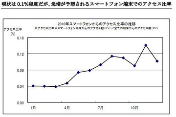 ECサイトのスマートフォン比率、Android端末はすでにiPhoneの20倍……ロックウェーブ調べ 画像