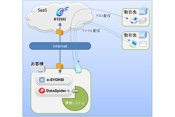 コクヨS＆T、企業間業務連携クラウドを提供開始……コベルコシステム、アプレッソと協業 画像