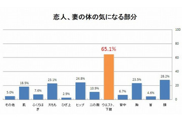 彼女や妻の体の気になる部分「ウエスト、下腹」がダントツの1位に……コナミS&L調べ 画像