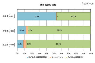 子どものネット安全性、親の学習経験の有無で大きな差 画像