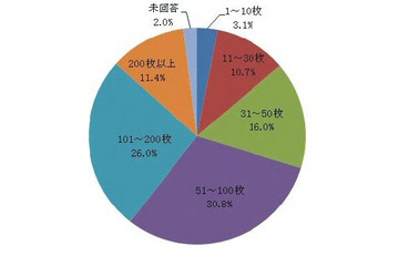 年賀状、いつまで保管してる?ソースネクストが調査 画像