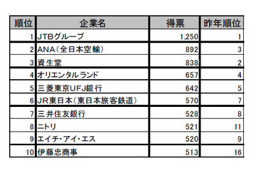 大学生就職企業人気ランキング、理系1位はパナソニック 画像