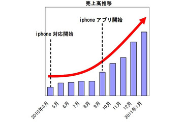 ネットプライスのスマートフォン売上高、Android利用者比率が4割以上に 画像