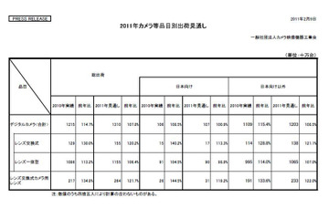 2010年のデジカメ出荷実績は過去最高に……CIPA調べ 画像
