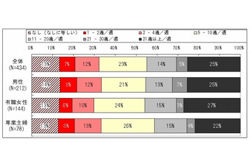 主婦は携帯で?よく読む曜日や時間は?……メルマガ購読の実態調査 画像