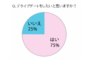 女性がドライブデートで惚れなおすのはこんな時! 画像
