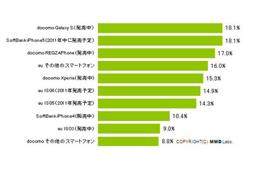 スマートフォン購入予定の携帯ユーザーは約1割!注目機種は「Galaxy S」次世代iPhone」 画像
