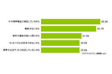 スマートフォン購入予定の携帯ユーザーは約1割！注目機種は「Galaxy S」次世代iPhone」 画像