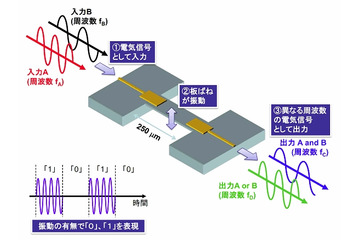 NTT、1個の板バネだけで複数の論理演算を同時実行する手法を開発……マイクロマシン技術を活用 画像