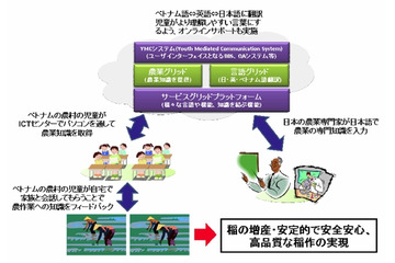 NTT Com、ベトナム農村地域の生産性を児童が向上させる「YMC-Viet Project」実験開始 画像