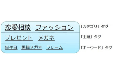 NTT、文書に3階層のタグを自動付与する「階層的オートタギング技術」の実証実験を開始 画像