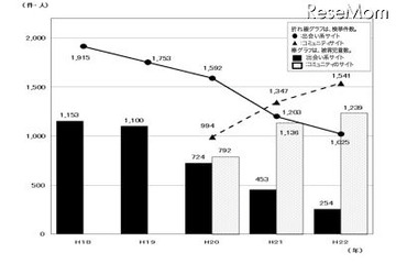 警察庁、H22年検挙状況・コミュニティサイトでの被害児童低年齢化が顕著に 画像