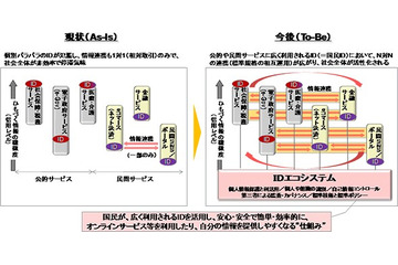 国民ID制度、民間事業活用の「IDエコシステム」導入なら効果10.5兆円……NRI調べ 画像