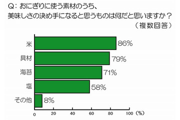 働く女性、コンビニでよく買う食事1位は「おにぎり」……“美味しいおにぎり”コンビニランキングも 画像