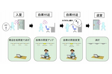 三菱電機、オフィス照明の消費電力を半減する実験を開始……セキュリティと省エネを1つのタグで制御 画像