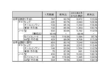 前年同月比を下回った1月の国内PC出荷実績……JEITA調べ 画像