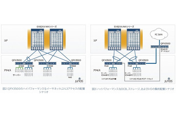 ジュニパー、次世代データセンター基盤「QFabric」発表……ファミリ初製品「QFX3500」発売 画像