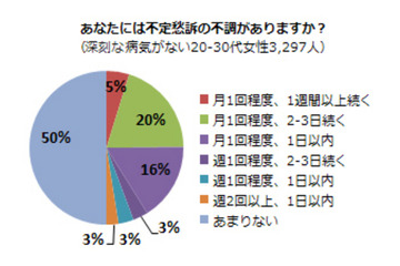 女性に多い「不定愁訴」、診療対象であると知らないために受診しない人が28.2%も……QLife調べ 画像