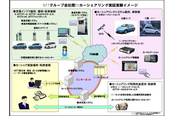 NTTグループ、EVカーシェアリングの実証実験を開始 画像