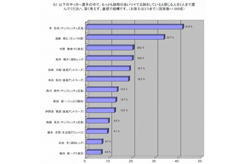 顔を見れば強さが分かる? 日本代表Jリーガー「顔相」ランキング! 画像
