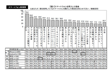 スマホユーザー、約4割が端末の「半分も使いこなせていない」 画像