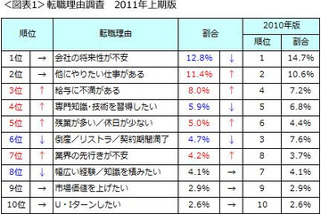 転職理由「将来に不安」は減少、“前向きな転職”が増加……DODA調べ 画像