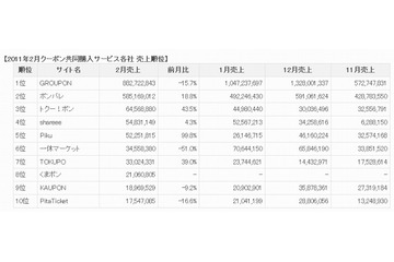 クーポン共同購入サイト、1位グルーポンが2ヶ月連続売上減……セレージャ調べ 画像