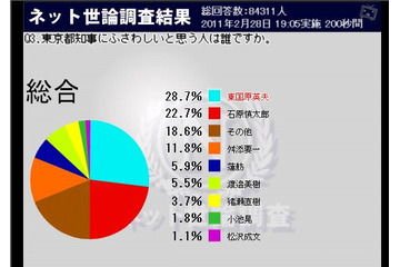 「東京都知事」では東国原・前宮崎県知事が1位、蓮舫行刷相は意外な低率に……ニコ動世論調査 画像