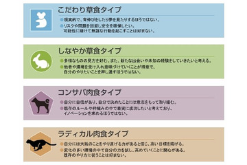 今年の新人vs管理職は、「こだわり草食」vs「ラディカル肉食」濃厚……リクルートMS調べ 画像