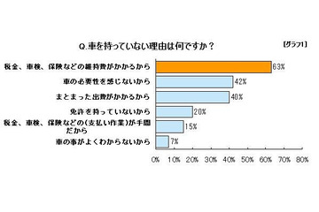 主婦の2人に1人が「車が欲しい」……オリコオートリース調べ 画像