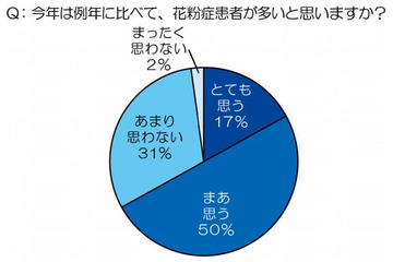 今年の花粉症、現役医師「患者が多い」67%……対策には“免疫力アップ”を 画像