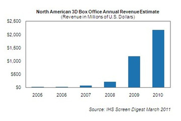 北米市場における3D映画は拡大傾向……2015年には全映画収益の40%が3Dに 画像