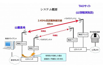 ユビテック、世界最高所の天文台を長距離無線で制御可能に 画像